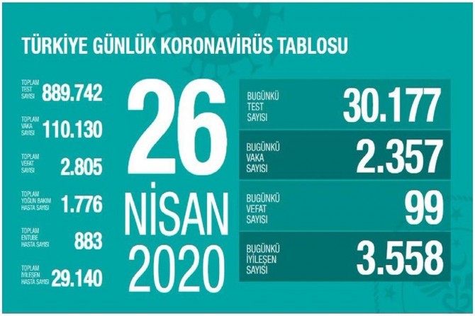 Li Tirkîyê ji ber Coronavîrusê 99 kesên din canê xwe ji dest dan