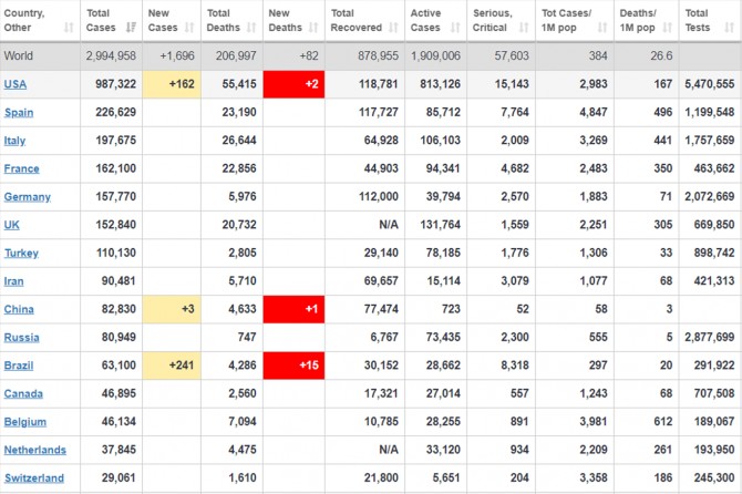 Dünya geneli Coronavirus vaka sayısı 3 milyona yaklaştı
