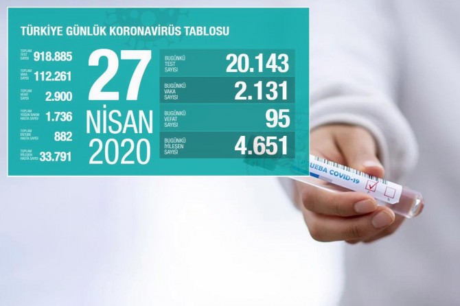 Coronavirus'ten 95 kişi daha hayatını kaybederken 2131 yeni vaka tespit edildi
