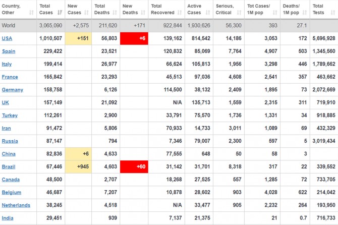 Li cîhanê hejmara kesên ku bi Coronavîrusê ketin derket li ser 3 milyon û 65 hezarî