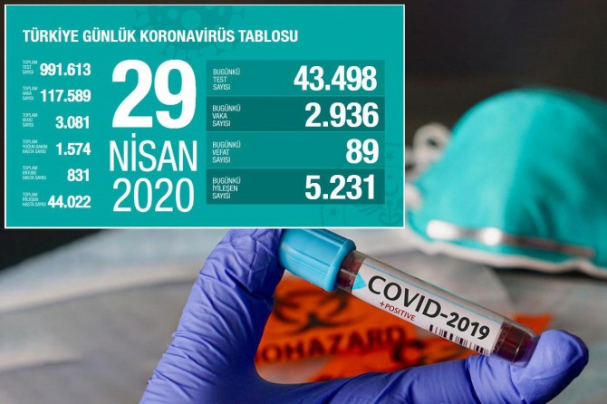 Coronavirus'ten 89 kişi daha hayatını kaybederken 2936 yeni vaka tespit edildi
