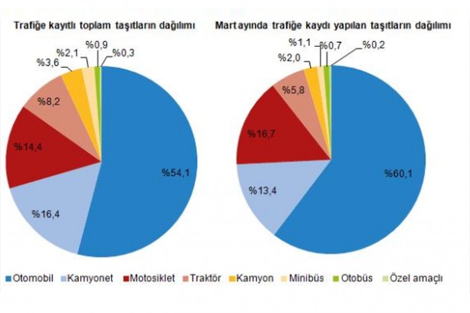 Mart ayında 72 bin 72 adet taşıtın trafiğe kaydı yapıldı