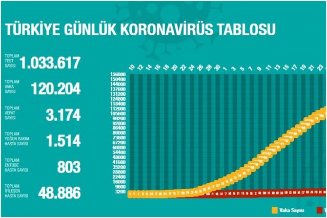 Türkiye’de yapılan Coronavirus test sayısı bir milyonu aştı
