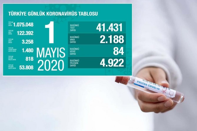 Coronavirus nedeniyle 84 kişi daha hayatını kaybetti
