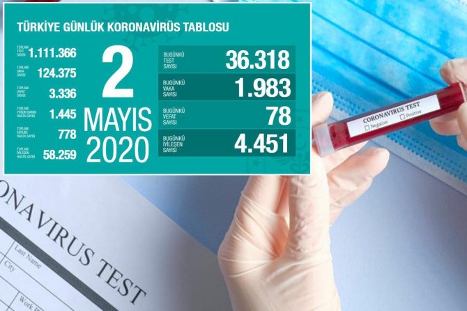 Death toll from coronavirus rises to 3,336 in Turkey