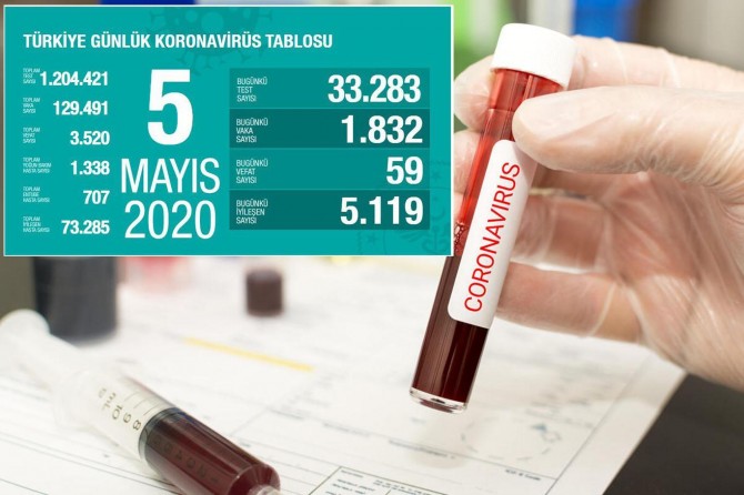 Li Tirkîyê di 24 seatên dawî de 59 kesên din jî ji ber Coronavîrusê canê xwe ji dest dan