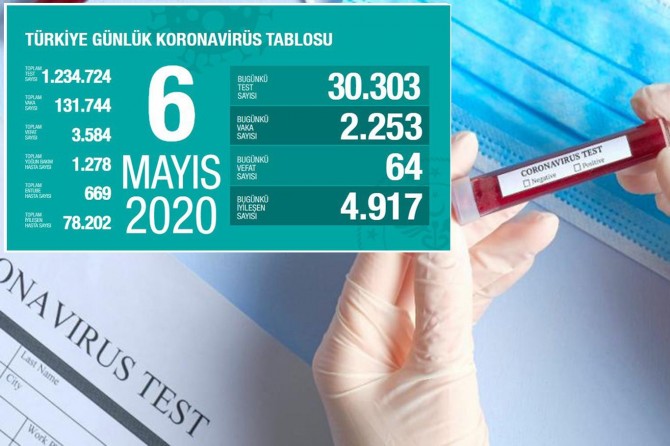 Türkiye'de Covid-19'dan 64 kişi daha hayatını kaybetti, 2 bin 253 yeni tanı kondu