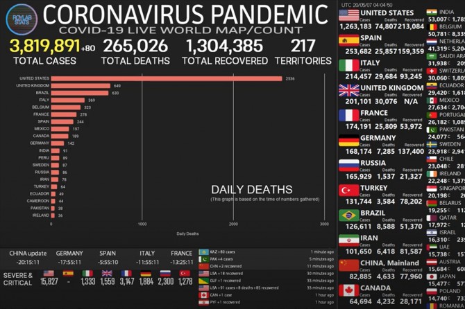 Dünya geneli Coronavirus vaka sayısı 4 milyona yaklaştı