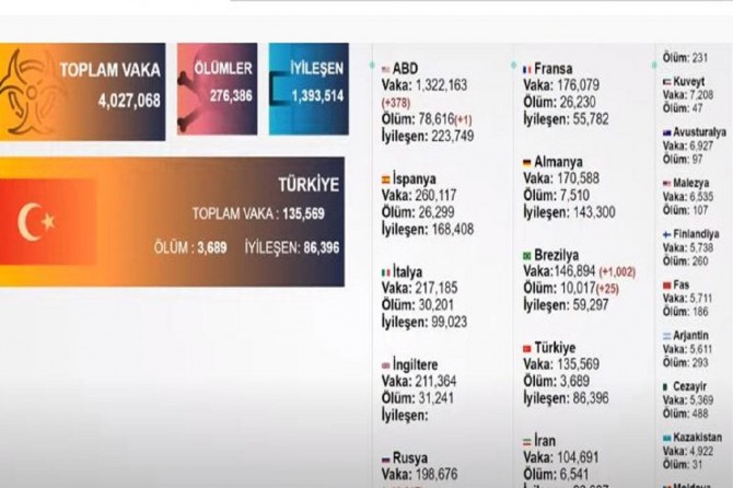 Li cîhanê hejmara kesên ku bi Coronavîrusê ketin derket li ser 4 milyon û 27hezarî