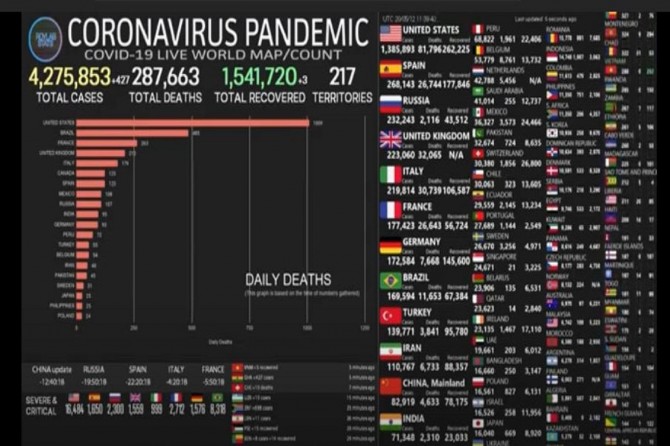 Hejmara kesên ku bi Coronavîrusê ketibûn û baş bûn derket li ser milyonek û 611 hezarî