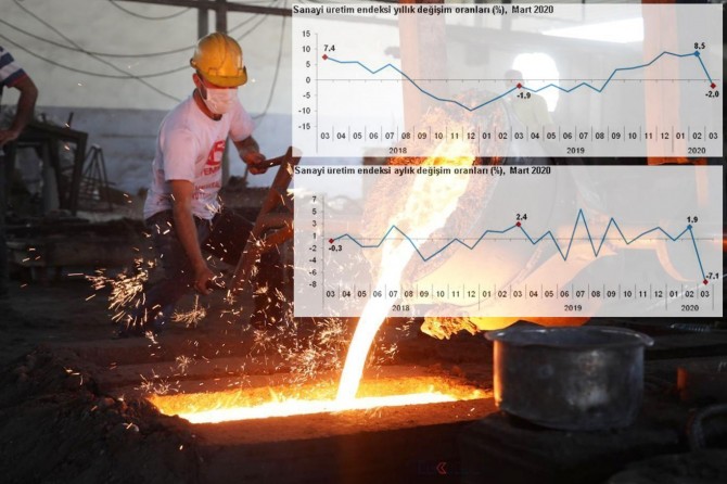 Sanayi üretimi azaldı