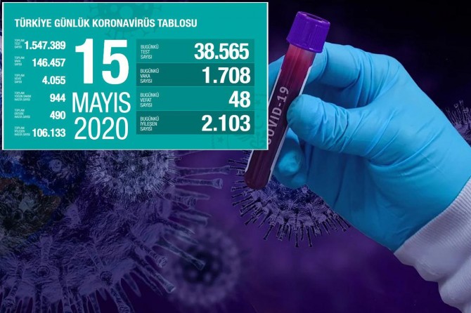 Covid-19'dan 48 kişi daha hayatını kaybetti, bin 708 yeni tanı kondu