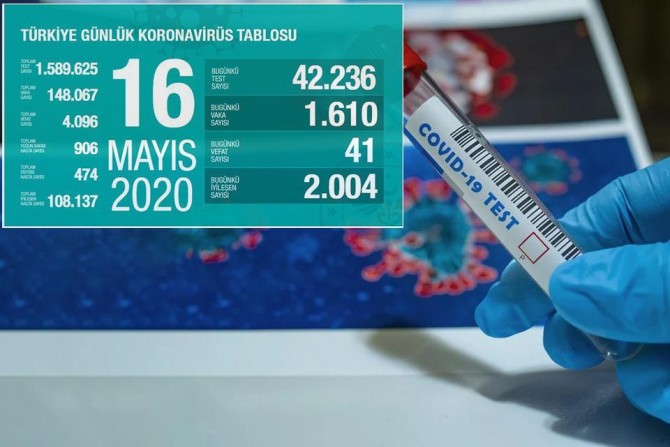 Di 24 seatên dawî de li Tirkîyê 41 kesên din jî ji ber Coronavîrusê canê xwe ji dest dan