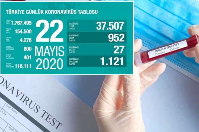 Türkiye'de Covid-19'dan 27 kişi daha hayatını kaybetti, 952 yeni tanı kondu