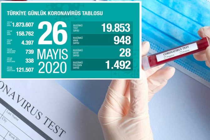 Türkiye'de Covid-19'dan 28 kişi daha hayatını kaybetti, 948 yeni tanı kondu