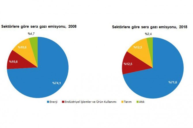 TÜİK: Sera gazı emisyonları 520,9 Mt CO2 eşdeğeri olarak hesaplandı