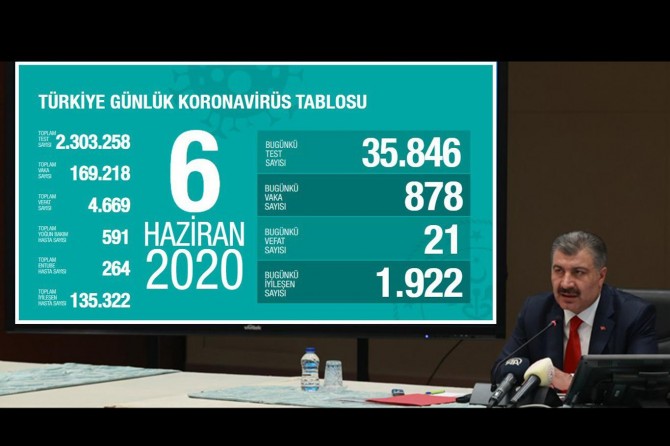 Türkiye'de Covid-19'dan 21 kişi daha hayatını kaybetti