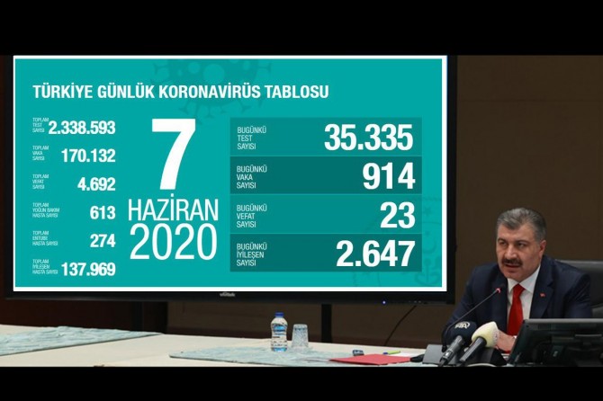 Türkiye'de Covid-19'dan 23 kişi daha hayatını kaybetti