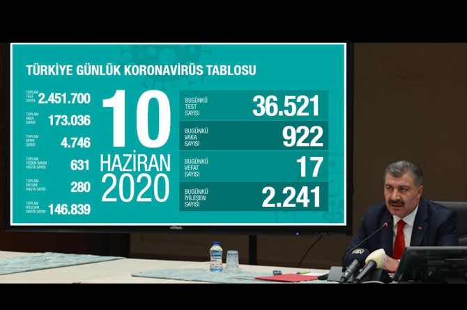 Türkiye'de Covid-19'dan 17 kişi daha hayatını kaybetti
