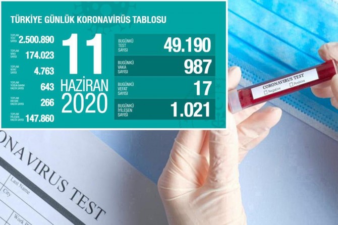 Di 24 seatên dawî de li Tirkîyê17 kesên din jî ji ber Coronavîrusê canê xwe ji dest dan