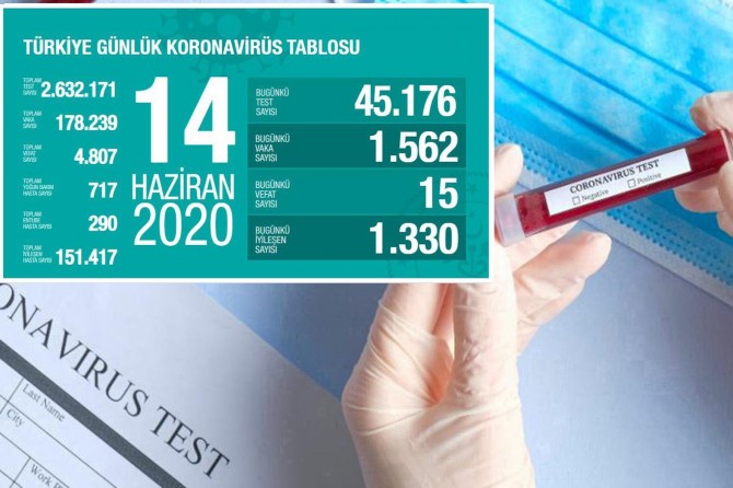 Türkiye'de Covid-19'dan 15 kişi daha hayatını kaybetti, 1562 yeni tanı kondu