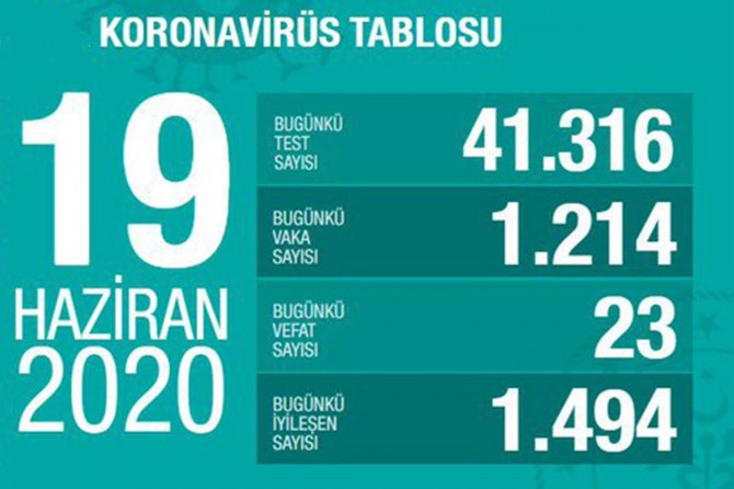 ​Bakan Koca Covid-19'da son tabloyu paylaştı: Ülke genelinde yeni vaka sayısı azalıyor