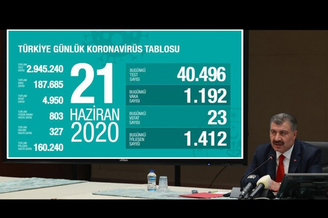 Di 24 seatên dawî de li Tirkîyê 23 kesên din jî ji ber Coronavîrusê canê xwe ji dest dan