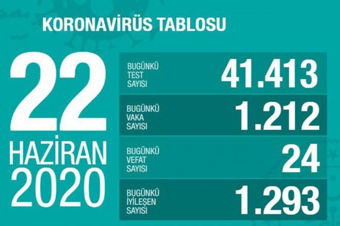 ​Bakan Koca Covid-19'da son tabloyu paylaştı: İyileşen hasta sayısı yeni vakaların üstünde