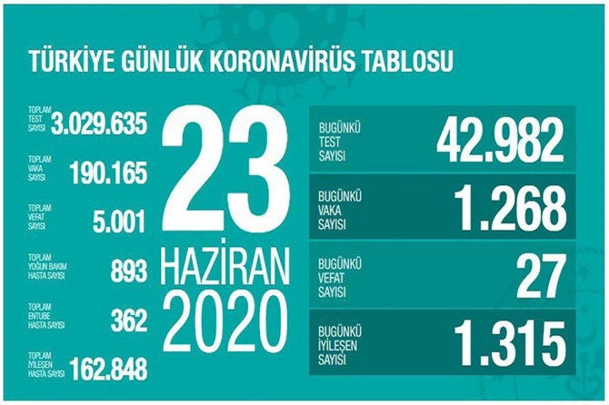 Bakan Koca: “Daha normal bir hayat için tedbirlere uyarak vaka sayılarını azaltmalıyız”