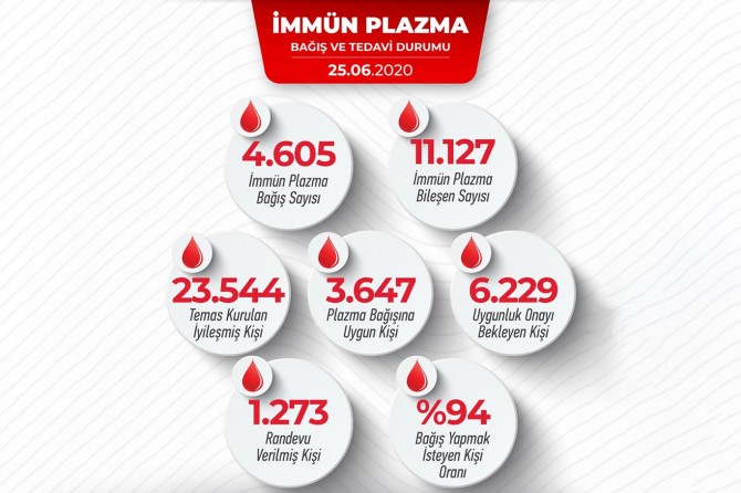 Kızılay: Plazma bağışınla insanlık kazanacak
