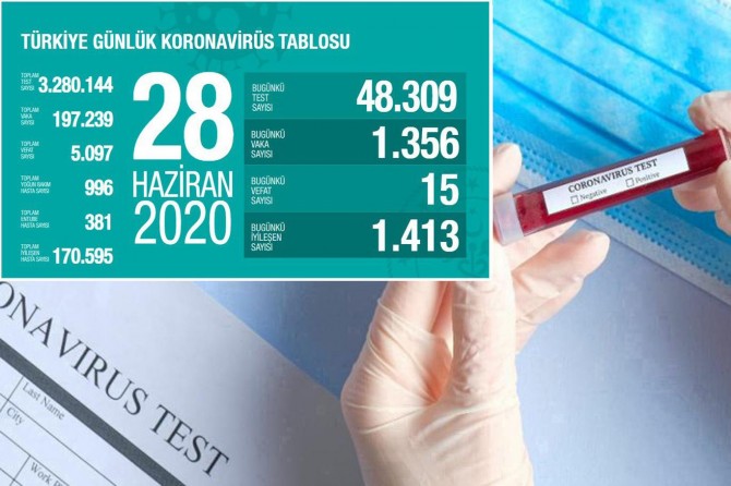 Türkiye'de Covid-19'dan 15 kişi daha hayatını kaybetti, 1356 yeni tanı kondu