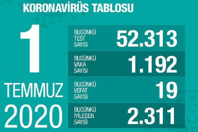 ​Bakan Koca Covid-19'da son tabloyu paylaştı: "Vaka sayımız 200 bini geçti"