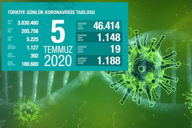 Türkiye'de Covid-19'dan 19 kişi daha hayatını kaybetti, 1148 yeni tanı kondu