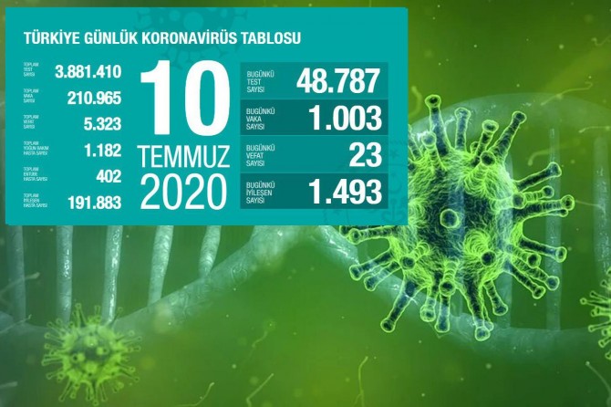 Türkiye'de Covid-19'dan 23 kişi daha hayatını kaybetti, 1003 yeni tanı kondu