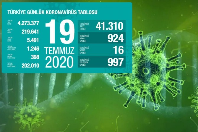 Türkiye'de Covid-19'dan 16 kişi daha hayatını kaybetti, 924 yeni tanı kondu
