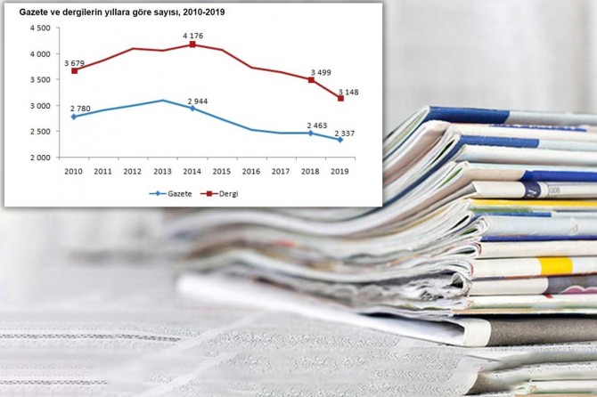Number of newspapers and magazines decreases by 8.0% in Turkey