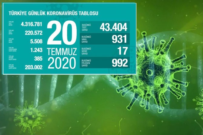 Di 24 seatên dawî de li Tirkîyê 17 kes ji ber Coronavîrusê canê xwe ji dest dan
