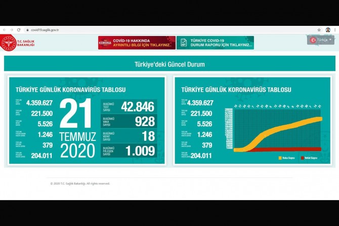 Sağlık Bakanlığının Covid-19 sayfası 270 milyon kez ziyaret edildi