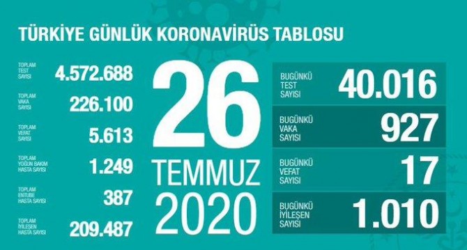 Turkey’s death toll from coronavirus reaches 5,613