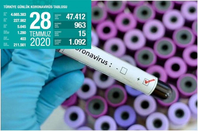 Bakan Koca, 30 gün sonra ilk kez hayatını kaybedenlerin sayısının 15'e düştüğünü açıkladı