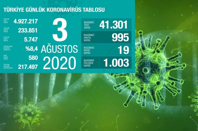 Türkiye'de Covid-19'dan 19 kişi daha hayatını kaybetti, 995 yeni tanı kondu