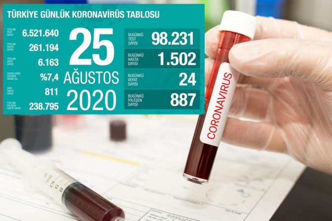 Turkey’s death toll from coronavirus reaches 6,163