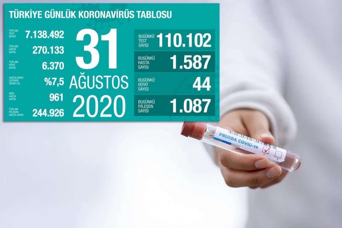 Coronavirus: Turkey reports 44 new deaths, 1,587 cases in the last 24 hours