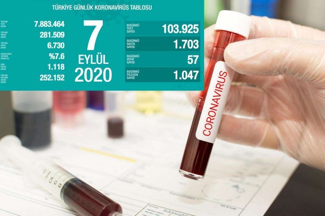 Turkey records 1,703 daily confirmed cases of COVID-19