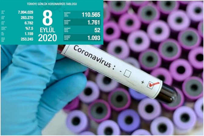 Coronavirus: Turkey reports 52 new deaths, 1,761 cases in the last 24 hours