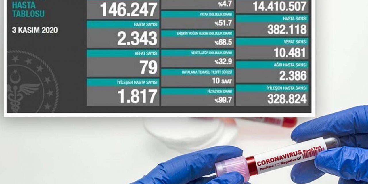 Turkey’s death toll from coronavirus rises to 10,481