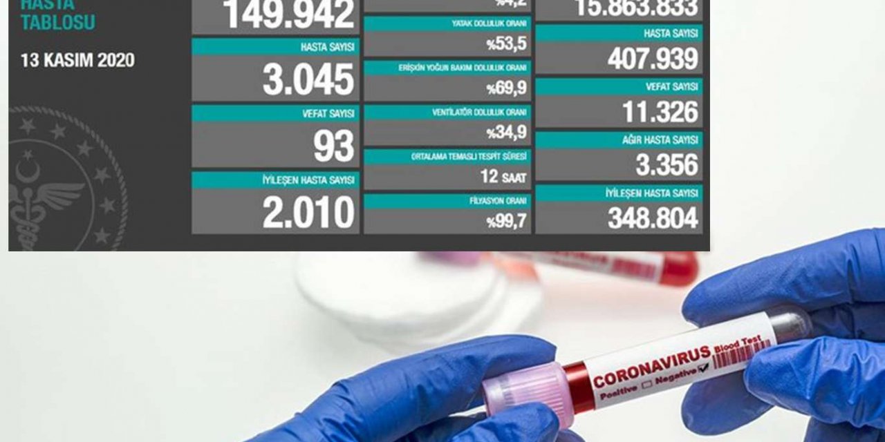 Türkiye'de son 24 saatte 3045 kişiye Covid-19 tanısı konuldu
