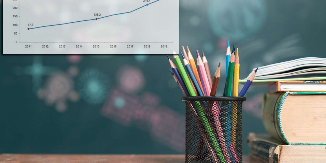 Turkey’s education expenditure increases by 18.2% in 2019
