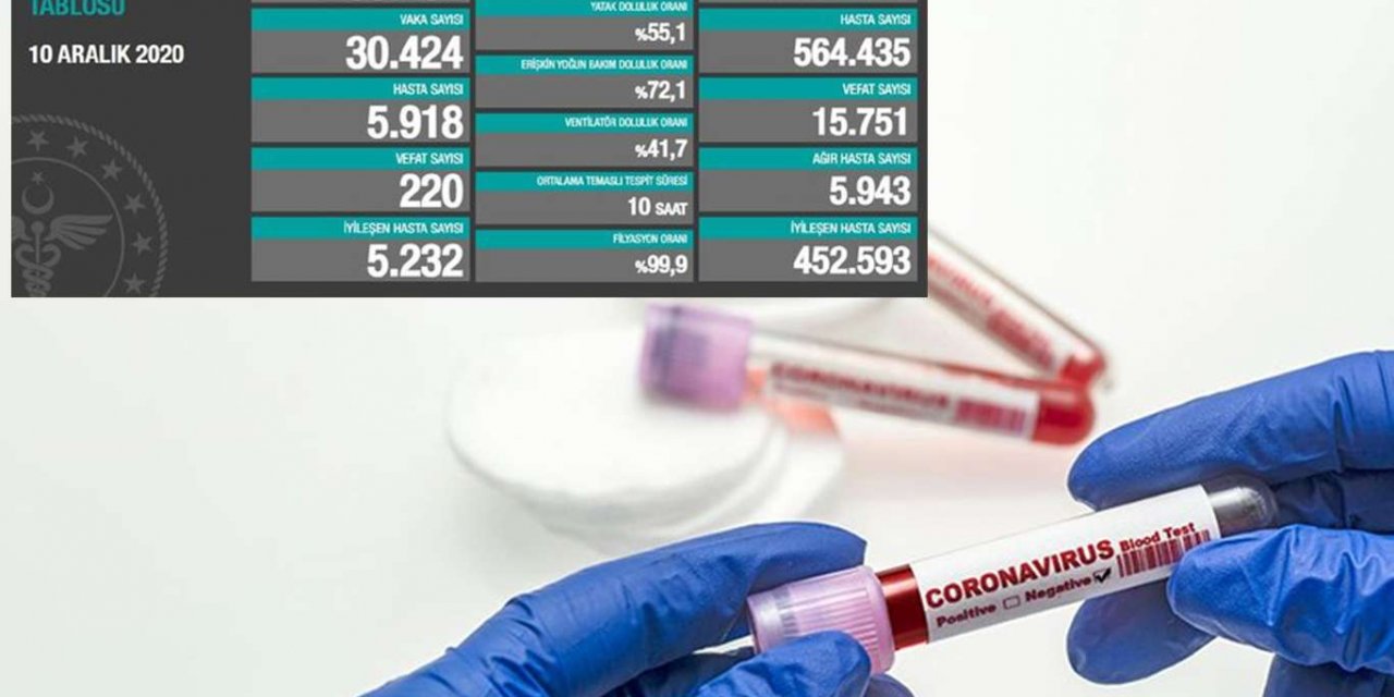 Koronavirus kaynaklı 220 ölüm 30 bin 424 yeni vaka tespit edildi