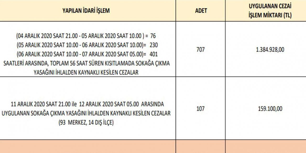 Sokağa çıkma kısıtlamalarında Diyarbakır'da 814 kişiye idari işlem yapıldı